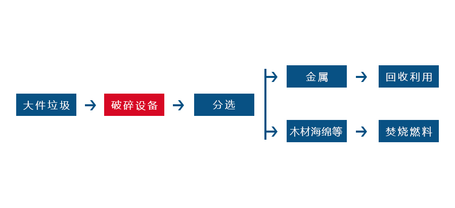 大件垃圾破（pò）碎工藝流程圖