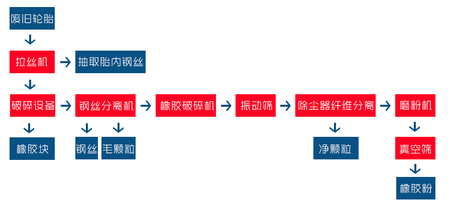 廢舊輪（lún）胎破碎工藝流程（chéng）圖